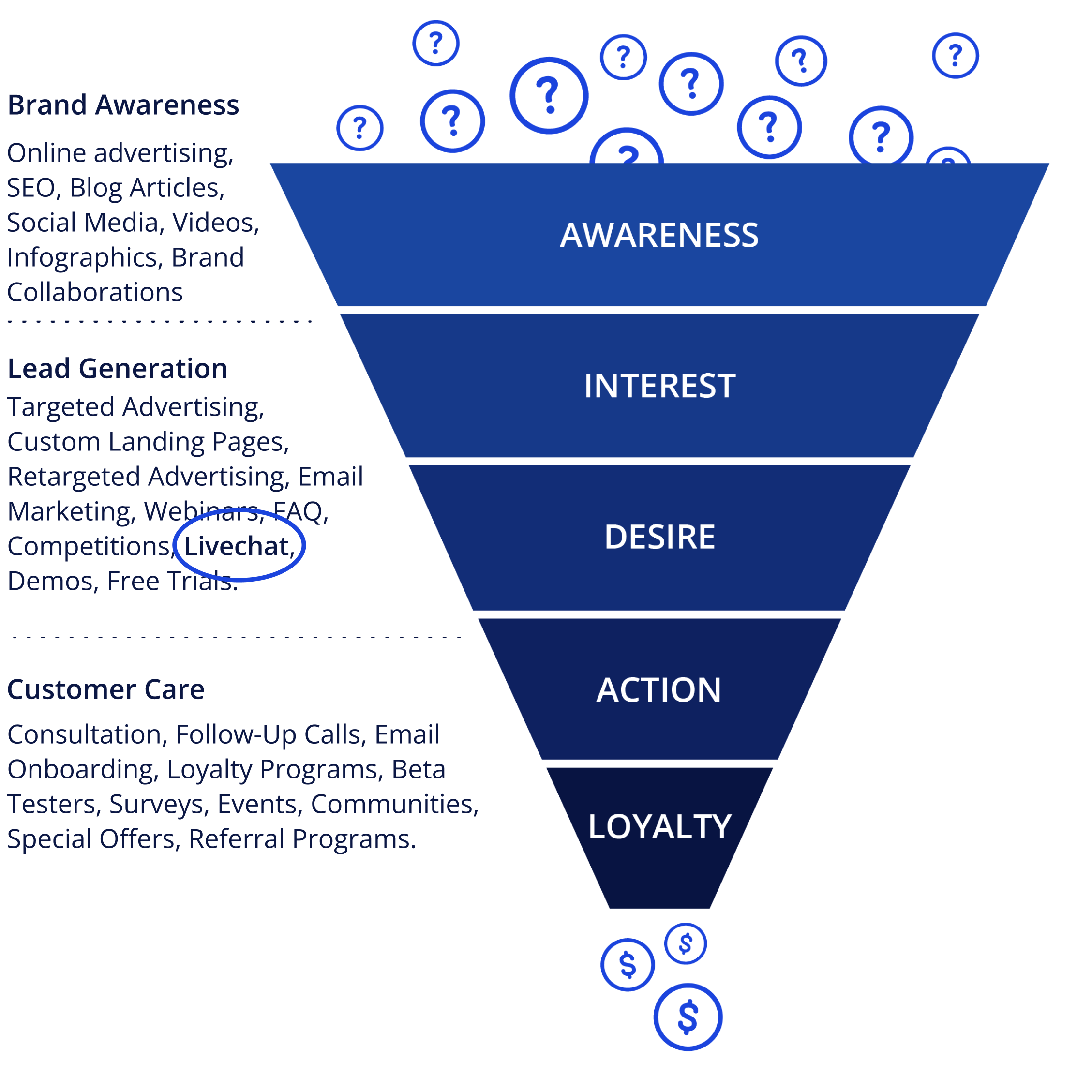 Marketing funnel US